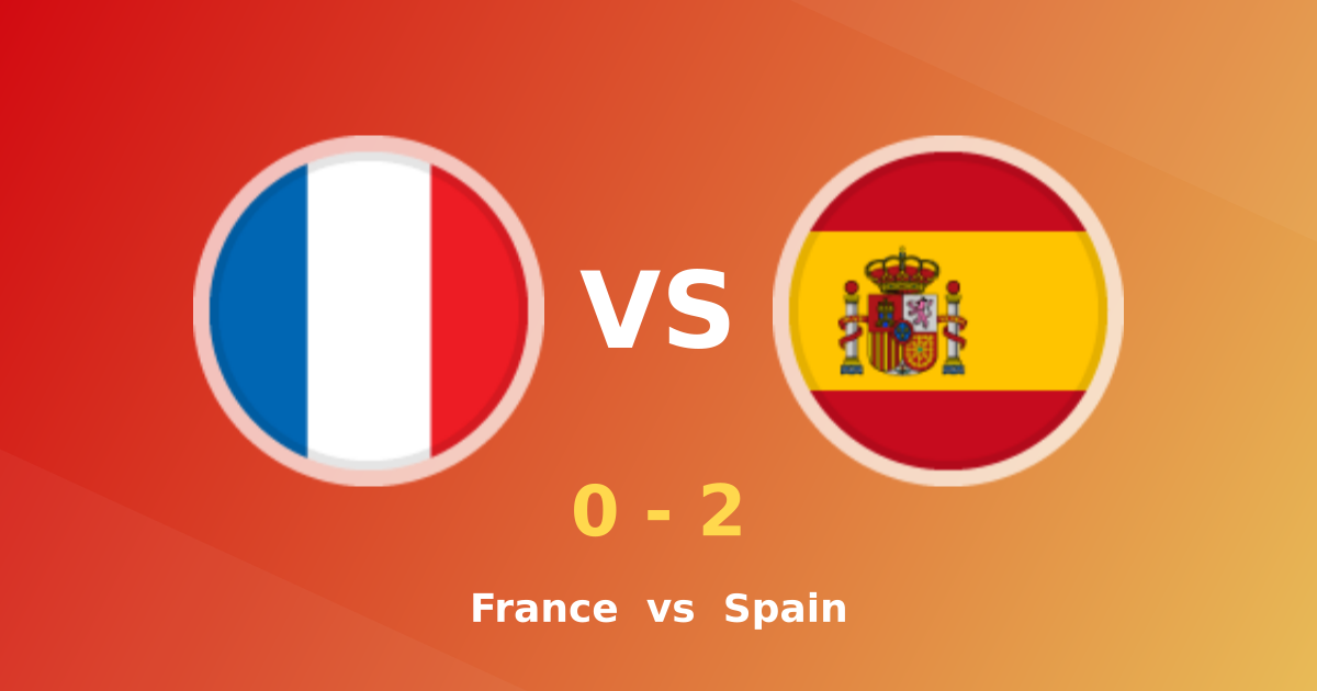 Spain outclass France 2-0 to claim World Championship victory